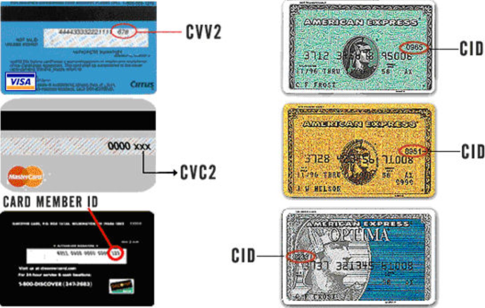 CVC Code, Nummer, Prüfziffer, SIcherheitscode, Security Code, CID, CVV2, CVC2