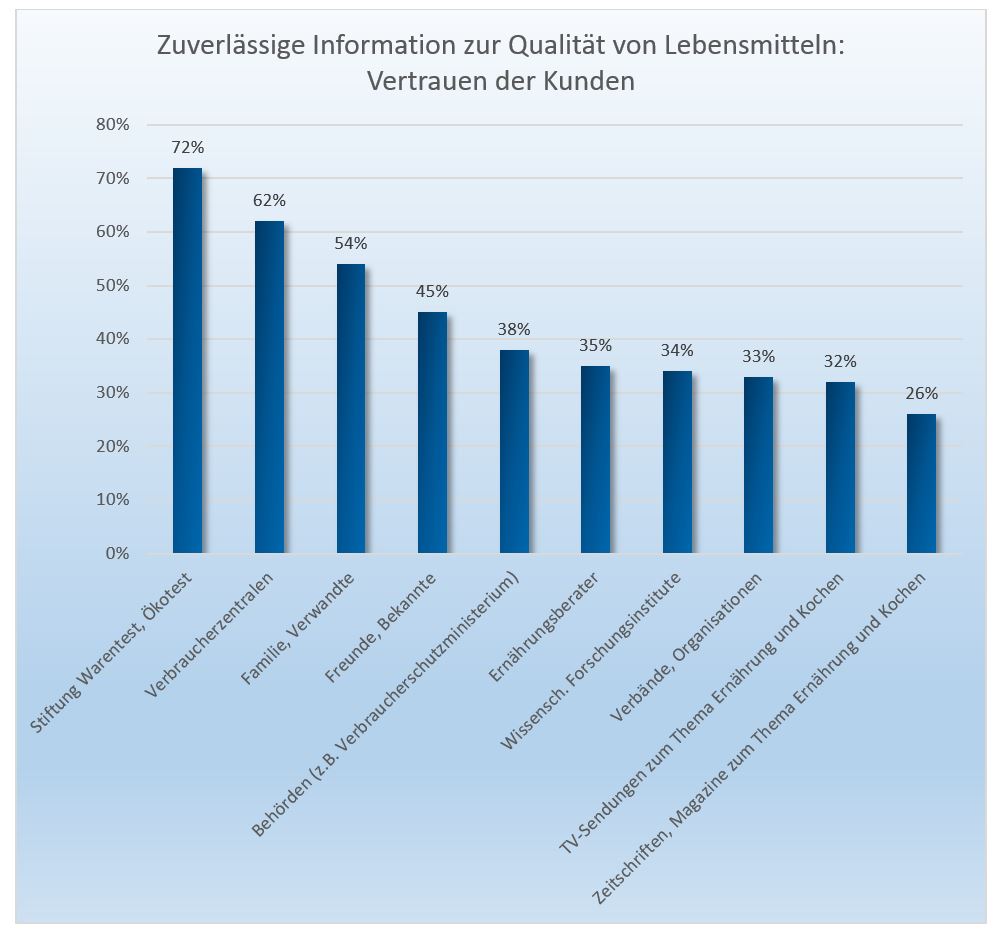Welchen Institutionen vertrauen die Verbraucher? Quelle: Nestlé / Statista